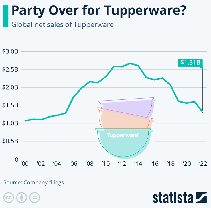 Tupperware Brands: Risky Play Ahead Of Q1 2023 Earnings (NYSE:TUP)