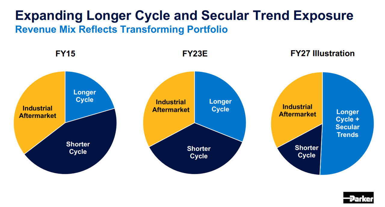 Parker-Hannifin’s Portfolio Transformation