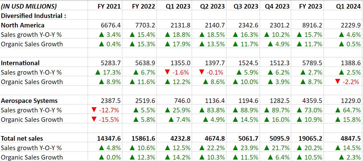 PH’s Historical Revenue Growth