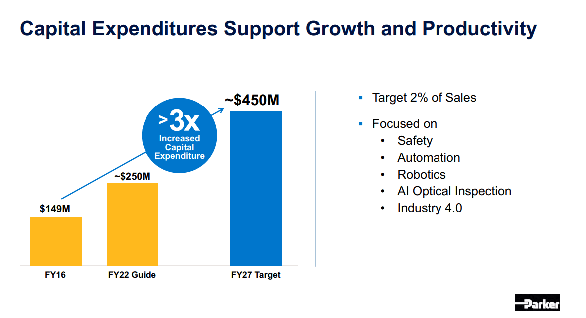 PH’s FY27 Capex target