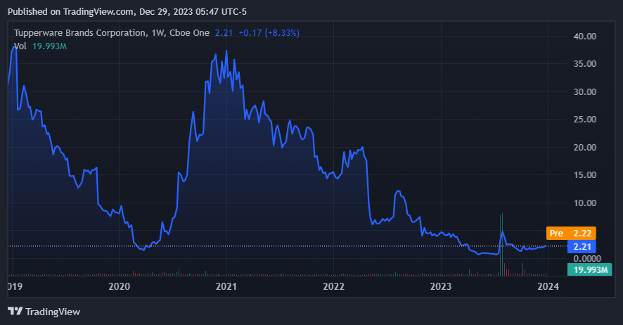 Tupperware Brands: Risky Play Ahead Of Q1 2023 Earnings (NYSE:TUP)