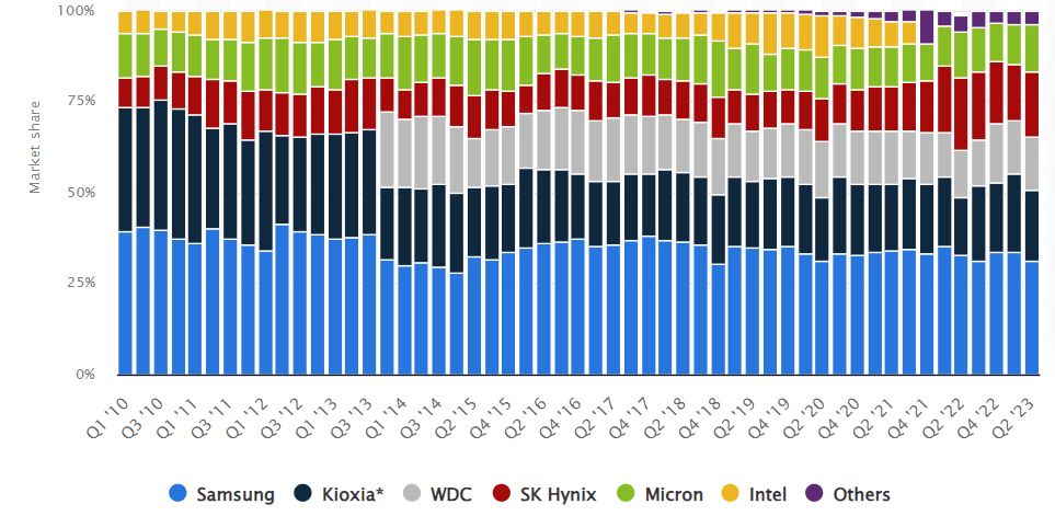 Global Market Share of NAND Manufacturers