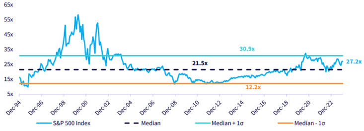 S&P 500 Expanded Tech Forward P/E Ratio