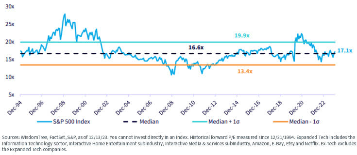 S&P 500 Ex-Tech Forward P/E Ratio