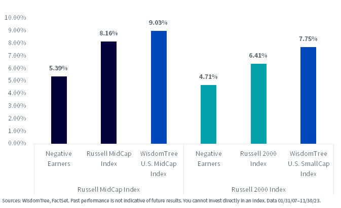 Returns since January 2007