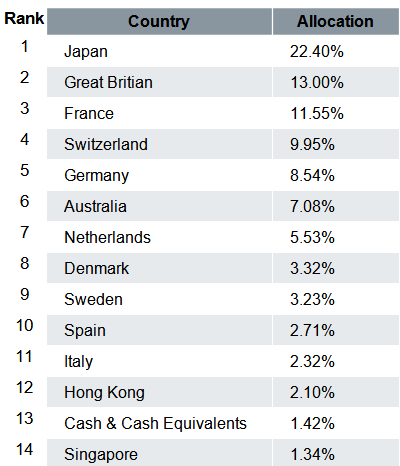 Xtrackers MSCI EAFE Hedged Equity ETF