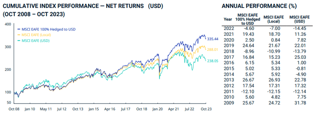 MSCI hedged indices