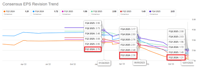 Q3 EPS Revisions Trend