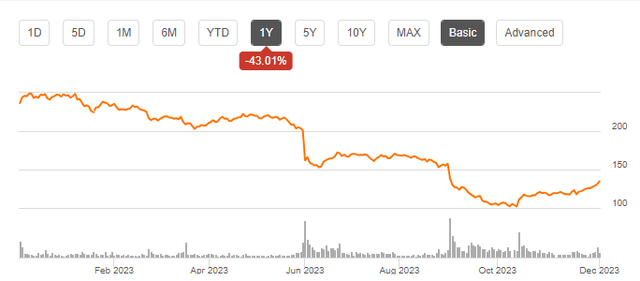 DG Stock Chart