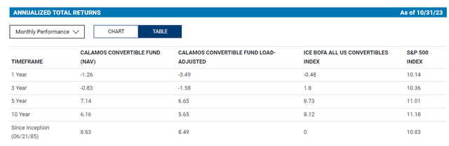 Cvrt Calamos Launches Convertible Etf Nysearca Cvrt Seeking Alpha