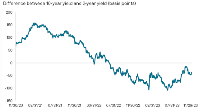 Yield Curve Still Inverted
