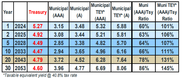 Current Yields (end of November '23)
