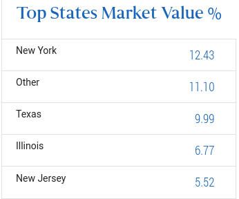 PMF's State Breakdown