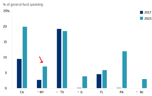 Rainy Day Funds (By State)