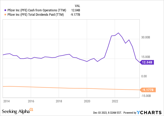 YCharts - Pfizer, Operating Cash Flow vs. Dividends Paid, 10 Years