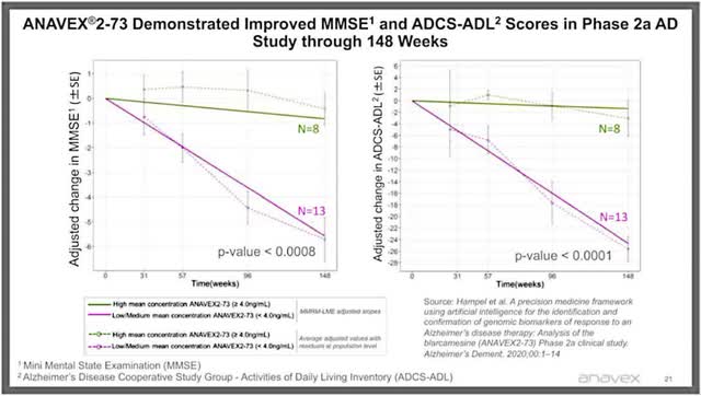 Disease modifying effects of blarcamesine at 148 weeks
