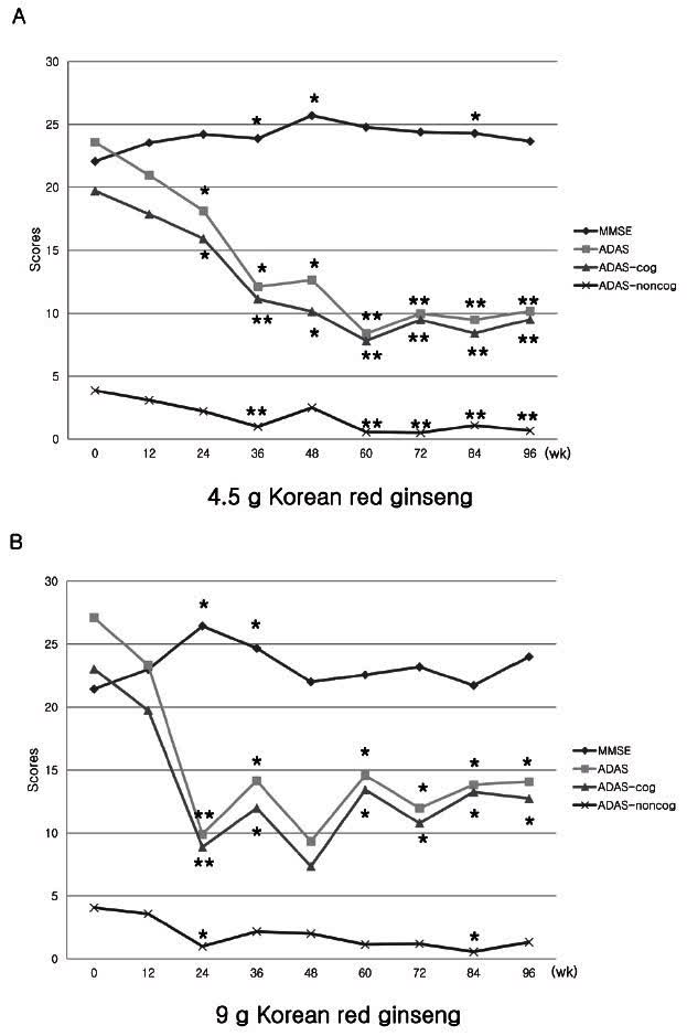 Panax Ginseng modifies mild Alzheimer's disease