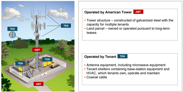 AMT tower and tenant structure