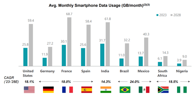 AMT average smartphone data usage growth