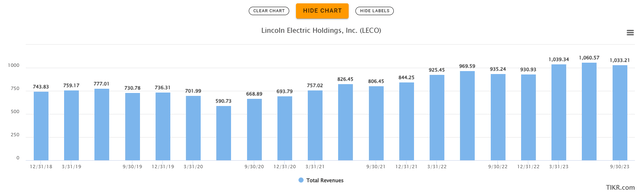 LECO Revenue