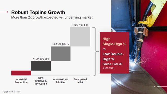 LECO Growth Strategy