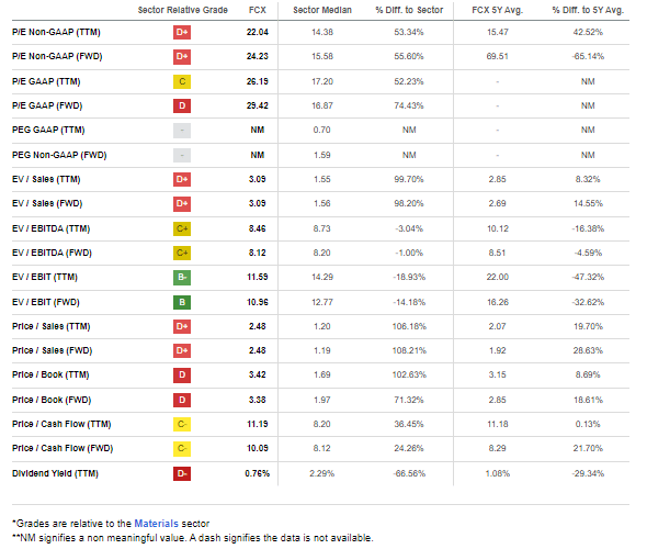 FCX: Generally High Valuation Metrics