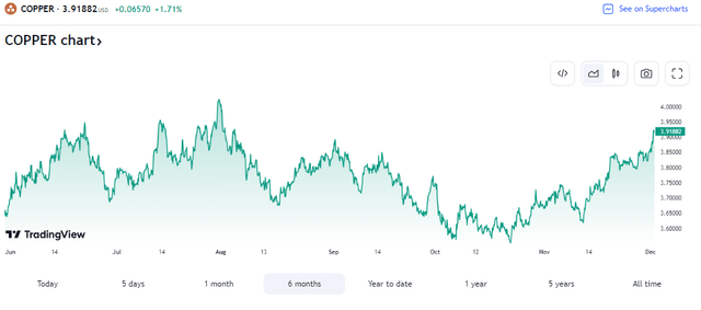 Copper Rises To Multi-Month Highs