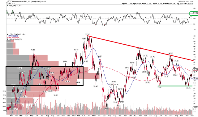 FCX: Bearish Downtrend Line In Play, $33 Support