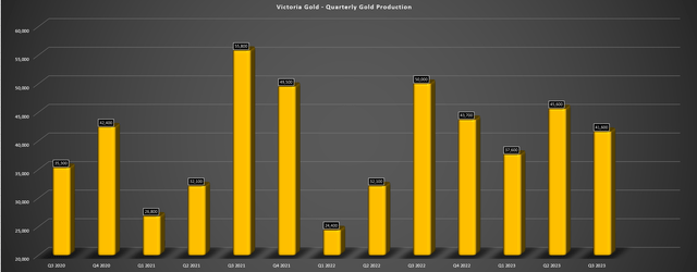 Victoria Gold Quarterly Gold Production