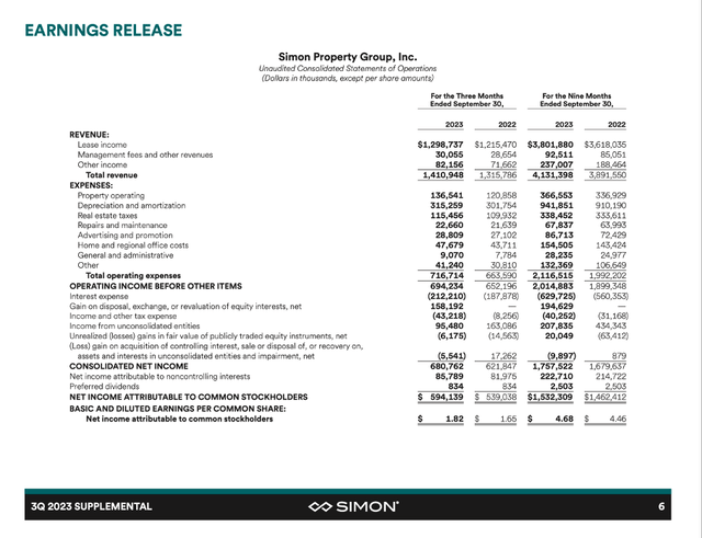 Simon Property Group Q3/23 Earnings results