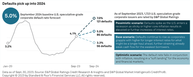 S&P