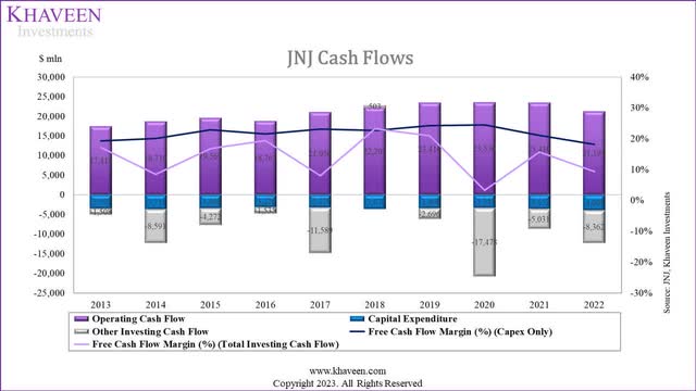 jnj cash flows