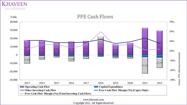 pfe cash flows