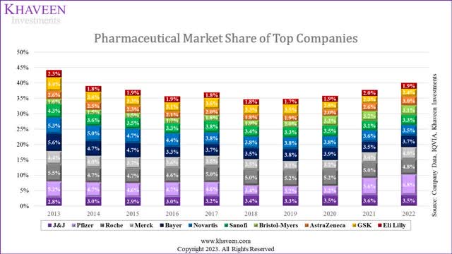 pharmaceutical market share