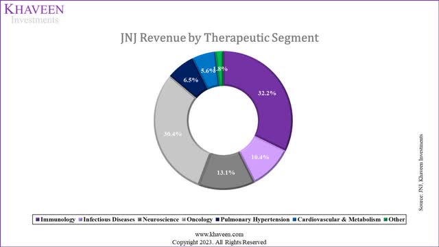 jnj revenue breakdown