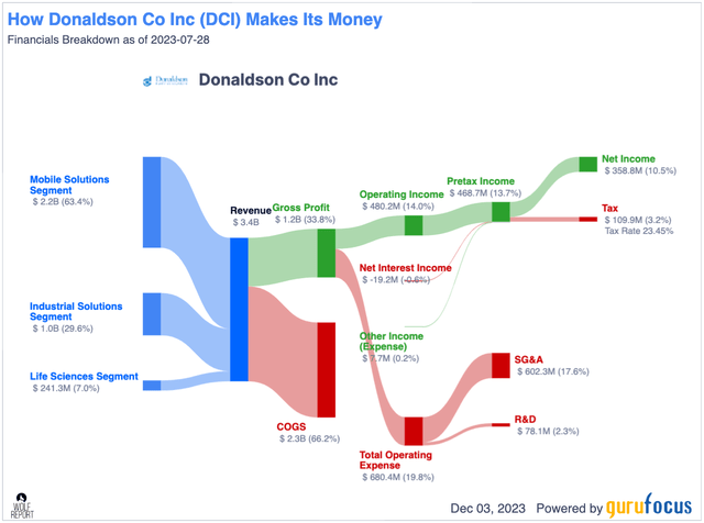 Donaldson: Interesting Segment At Right Value, But A Hold (NYSE:DCI ...