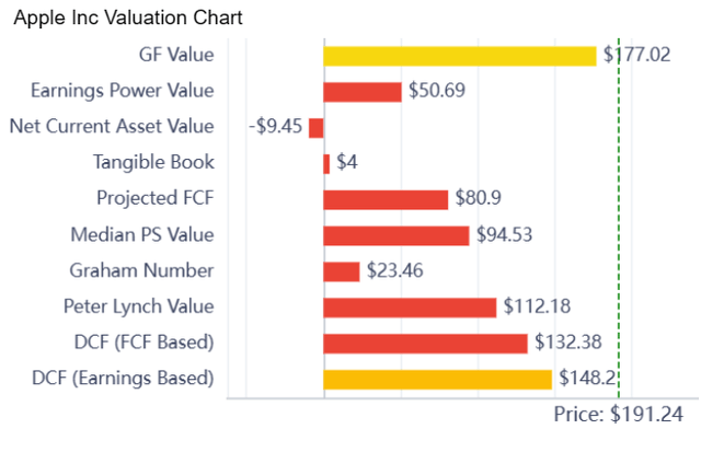 Apple's valuations