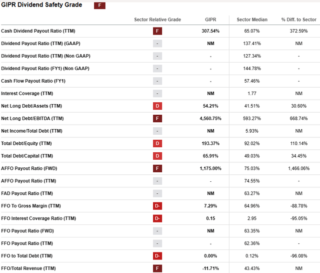 dividend safety metrics for GIPR, as described in text