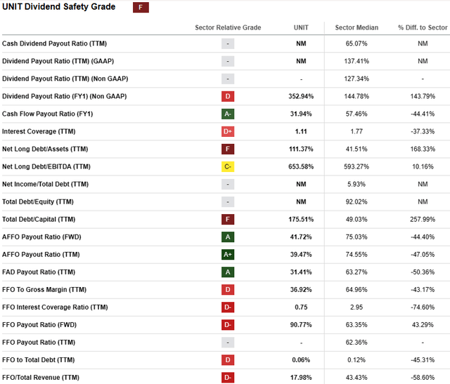dividend safety metrics for UNIT, as described in text