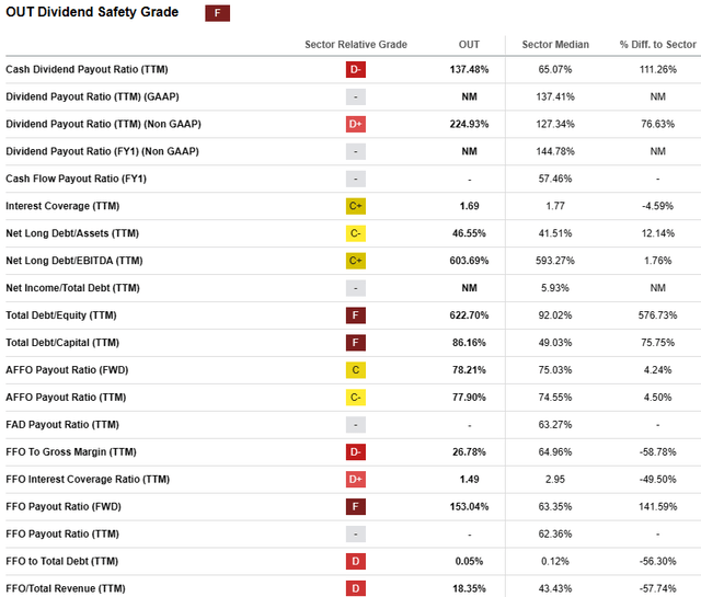 dividend safety metrics for OUT, as described in text