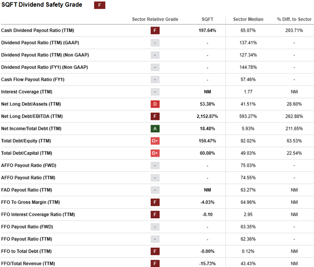 dividend safety metrics for SQFT, as described in text