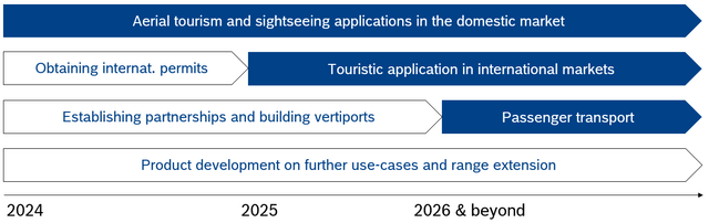 Outline of managements development plan