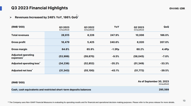 Ehang Q3 2023 Financial Highlights