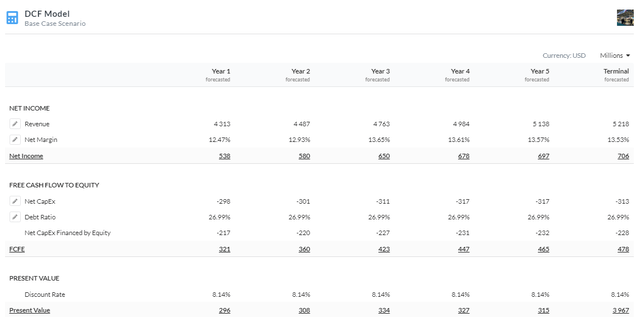 5 Year Equity Model DCF Based on FCFE