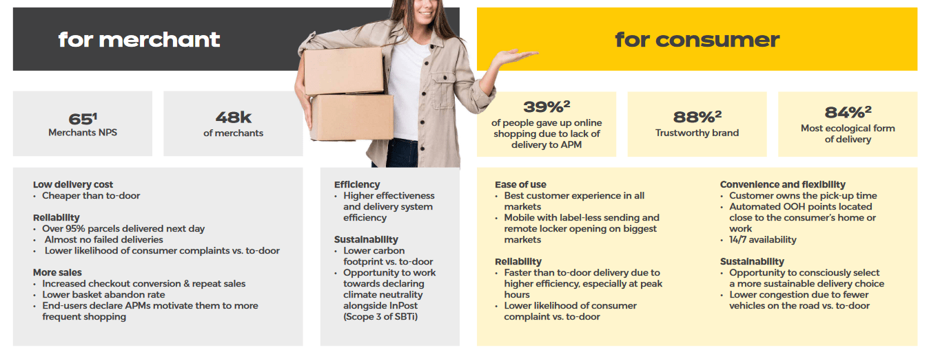 InPost: Delivering Growth (OTCMKTS:INPOY) | Seeking Alpha