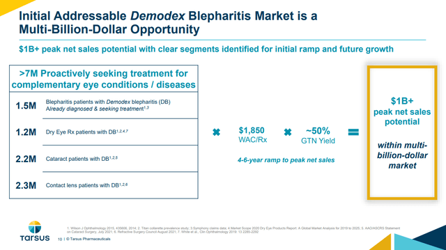 Tarsus Pharmaceuticals: 3 Clinical Catalysts In The Next 4 Months ...