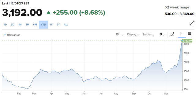 chart of dry bulk rates