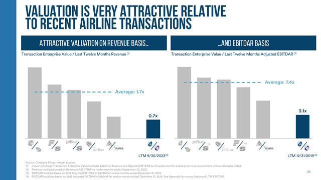 This image shows the valuation of the Alaska Airlines and Hawaiian Airlines deal compared to M&A activity among peers.