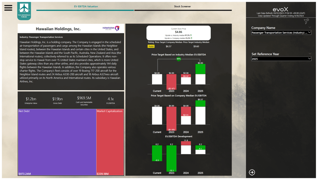 This image shows the implied stock price for Hawaiian Airlines stock.