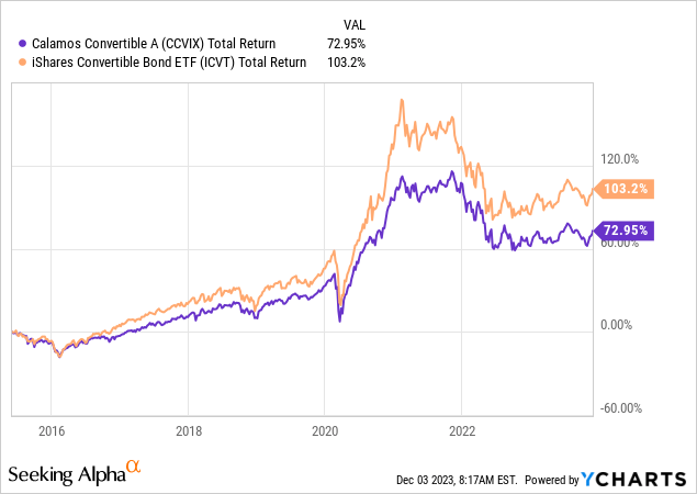 Cvrt Calamos Launches Convertible Etf Nysearca Cvrt Seeking Alpha